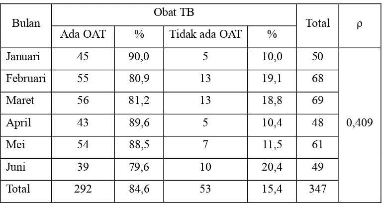 Tabel 4.1 Distribusi resep yang mengandung obat TB pada pasien anak rawat jalan penderita TB di Rumah Sakit Haji Medan Periode Januari-Juni 2012