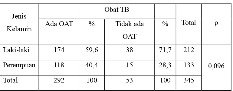 Tabel 4.2  Distribusi Penderita TB Berdasarkan Jenis Kelamin pada pasien anak rawat jalan penderita TB di Rumah Sakit Haji Medan Periode Januari-Juni 2012
