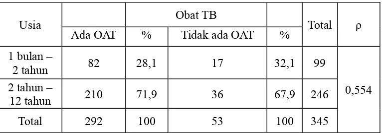 Tabel 4.3 Distribusi Penderita TB Berdasarkan Usia pada pasien anak rawat jalan penderita TB di Rumah Sakit Haji Medan Periode Januari-Juni 2012