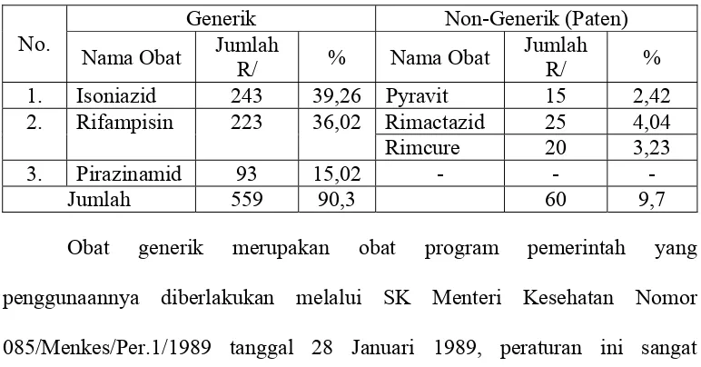 Tabel 4.6  Distribusi Obat Tuberkulosis (TB) Berdasarkan Generik dan Non Generik Pada PasienAnak Rawat Jalan Penderita Tuberkulosis (TB) di RS Haji Medan Periode Januari-Juni 2012