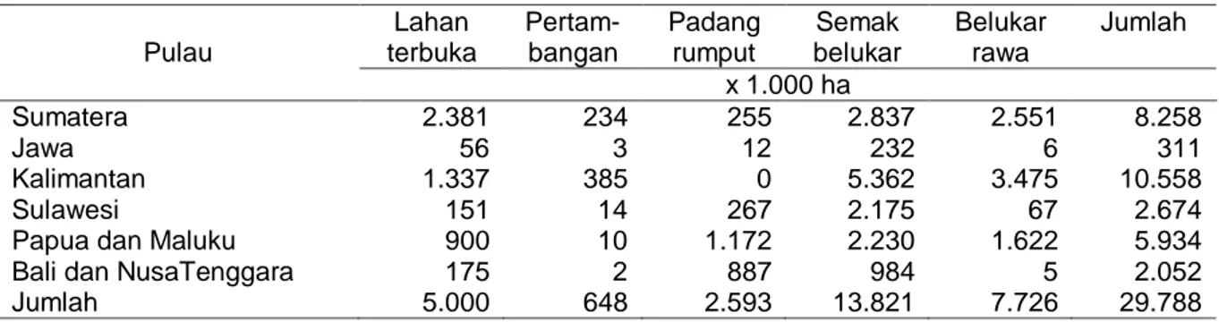 Tabel 2. Sebaran luas lahan telantar berdasarkan pulau dan kepulauan utama di Indonesia, 2015 