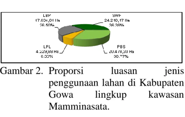 Gambar 2.  Proporsi  luasan  jenis  penggunaan lahan di Kabupaten  Gowa  lingkup  kawasan  Mamminasata