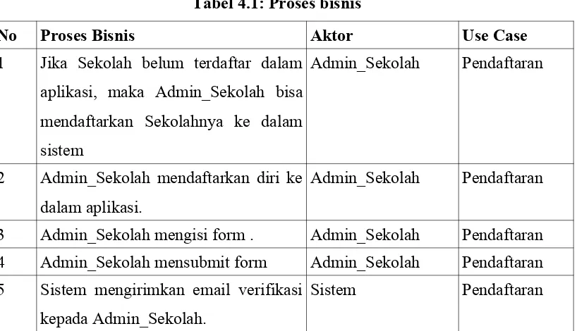 Tabel 4.1: Proses bisnis