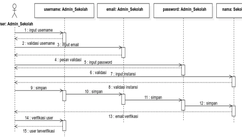 Gambar 4.26: Squence diagram verifikasi pendaftaran