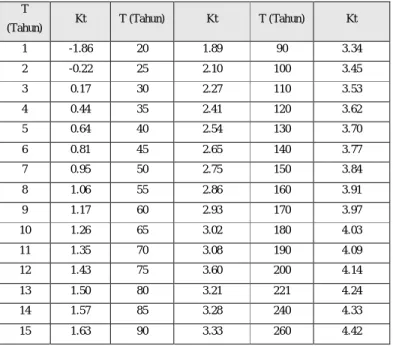 Tabel 2.7. Standard Variable (Kt) untuk Metode Sebaran Log Normal 