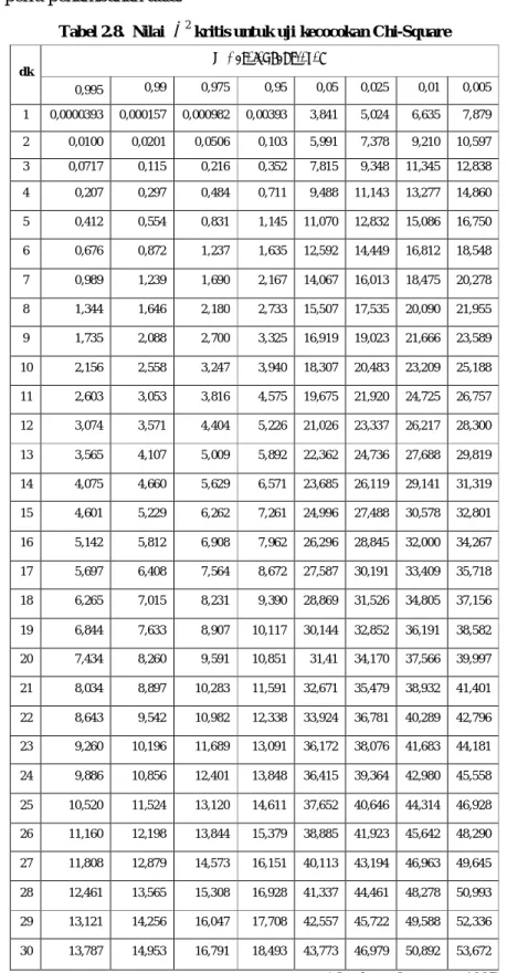 Tabel 2.8.  Nilai   2 kritis untuk uji kecocokan Chi-Square 