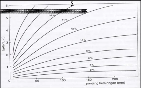 Gambar 2.1.9 berikut menunjukkan diagram untuk memperoleh  nilai  kombinasi  LS, dengan  nilai LS = 1 jika L = 22,13 m dan S = 9%