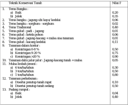 Tabel 2.24  Kelas Erosi  No  Laju Erosi ( ton/ha )  Kelas Eosi  1  2  3  4  5    10  10 – 50  50 – 100  100 – 250  &gt; 250 