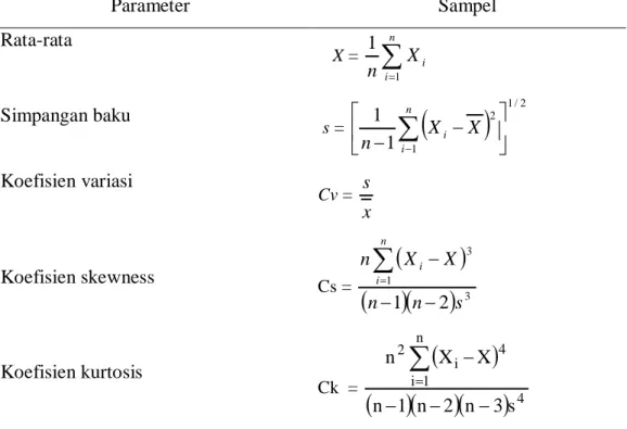 Tabel 1. Parameter Statistik Analisis Frekuensi 