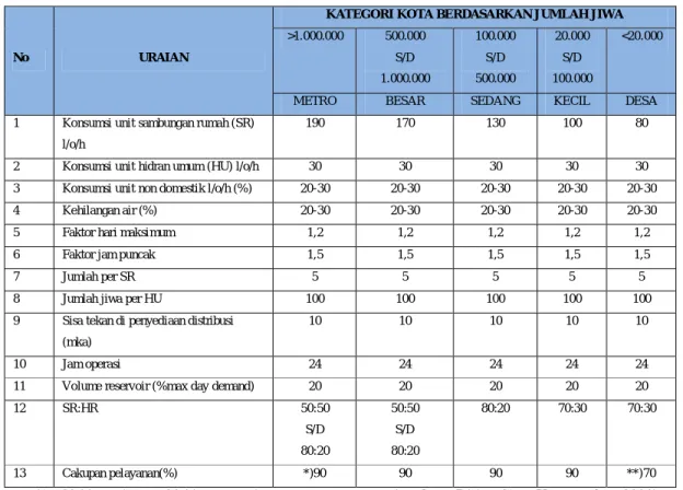 Tabel 2.10 Kebutuhan air non domestik kota kategori  I, II, III, dan IV  