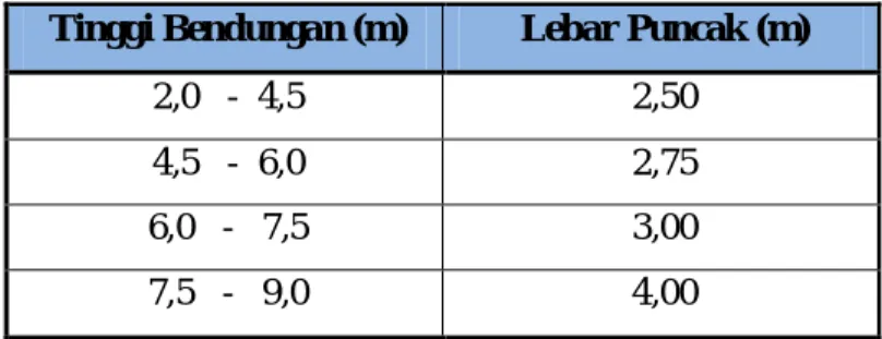 Tabel 2.14. Lebar Puncak Bendungan yang Dianjurkan  Tinggi Bendungan (m)  Lebar Puncak (m) 