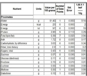 Tabel  2.1: Daftar Nutrisi Bayam. (Sumber : USDA Nutrient Database) 