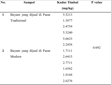 Tabel 5.4. Data Hasil Uji T Independen antara Bayam yang dijual di pasar tradisional dan di pasar modern 
