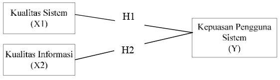Gambar 3 Model Hipotesis