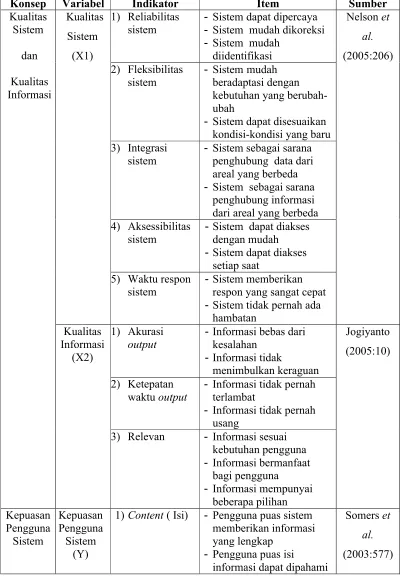 Tabel 2 Konsep, Variabel, Indikator, Item, dan Sumber