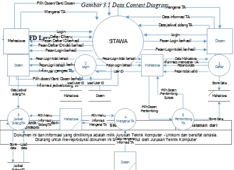 Gambar 3.1 Data Context DiagramMengenai TA