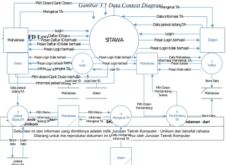 Gambar 3.1 Data Context DiagramMengenai TA