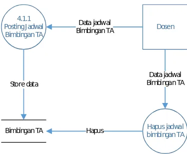 Gambar 3.6 Data Flow Diagram Level 3 untuk Proses 4.1