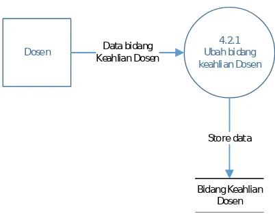 Gambar 3.7 Data Flow Diagram Level 3 untuk Proses 4.2