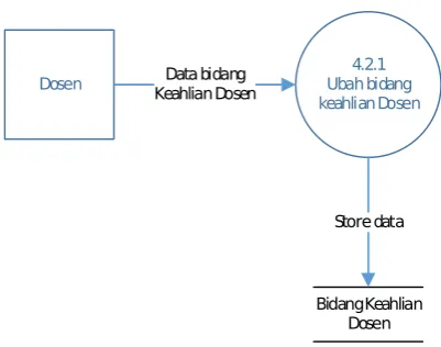 Gambar 3.7 Data Flow Diagram Level 3 untuk Proses 4.2