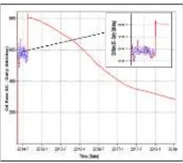 Gambar B.24 Grafik Oil-Rate vs Time 