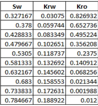 Table 4.1. Data Sw, Krw, Kro setelah dinormalisasi 