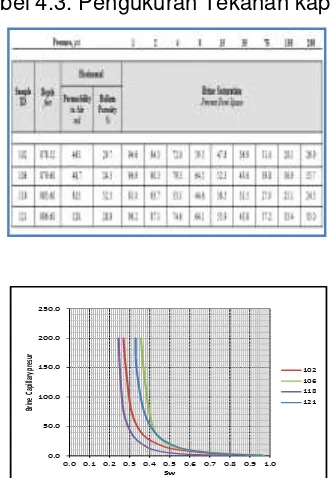 Tabel 4.3. Pengukuran Tekanan kapiler 