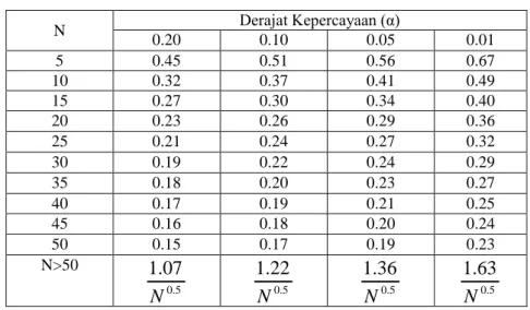 Tabel 3.1. Nilai Kritis Do Untuk Uji Smirnov – Kolmogorov 