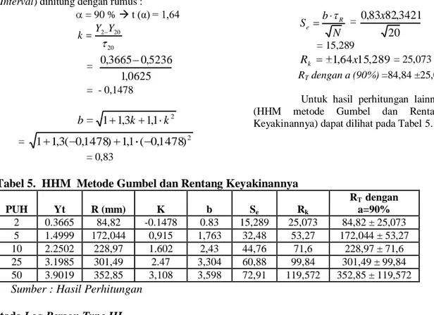 Tabel 6.  Peringkat Curah Hujan Rata-Rata untuk Metode Log Person III No  Ri  Xi=Log Ri  (Xi-Xi rata)  (Xi-Xi rata)²  (Xi-Xi rata)³ 