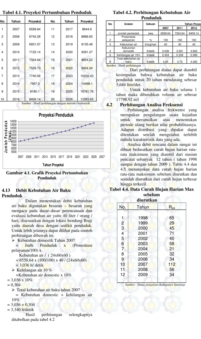 Tabel 4.1. Proyeksi Pertumbuhan Penduduk 