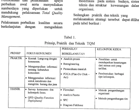 Tabel 1.Prinsip, Praktik dan Teknik TQM