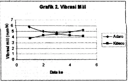 Grafik 2 menunjukkan mm/sOdicapaikurangpada operasinamun untuk selanjutnya Adaro. Pada awal operasi, Kideco menghasilkan bahwa standar vibrasi mill (4-8 vibrasi millstandar vibrasi mill selalu tercapai.dari 4 mmis
