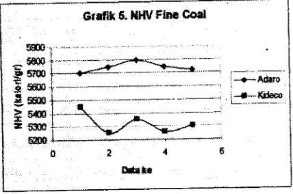 Grafik 4 menunjukkan 2.dan kuat tekan akhir semen yang dihasilkan lebih tinggi'klinker yang dihasilkan operasi Adaro lebih mudah digilingmenunjukkan bahwa bahwa % C3S tertinggi dicapai pada operasi Adaro Hal iniL'alue (NHL') P'ine C<rul