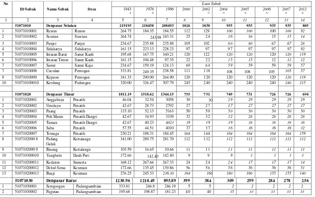 Tabel 2.2. Luas Lahan Subak Tahun 1943- Tahun 2012 di Kota Denpasar 