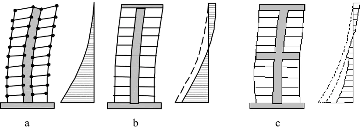 Gambar 4  Perilaku Struktur Rangka – Dinding Geser – Belt Truss 