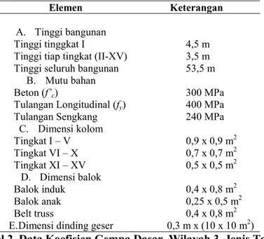 Tabel 2. Data Koefisien Gempa Dasar, Wilayah 3, Jenis Tanah Lunak 