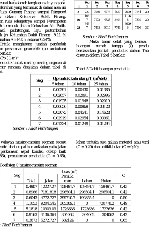 Tabel 5 Debit buangan penduduk 