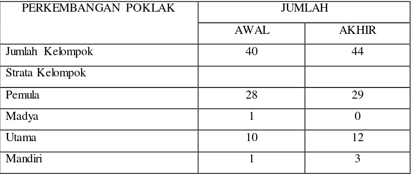 Tabel 1.1 Perkembangan Poklak UP2K-PKK 