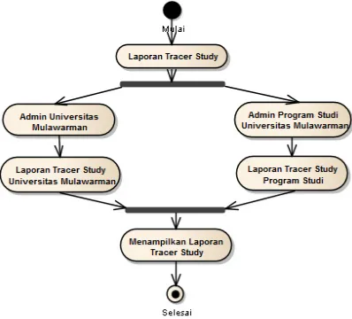 Gambar 6. Activity Diagram Laporan Tracer Study  