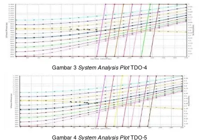 Gambar 3 System Analysis Plot TDO-4 