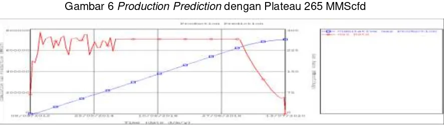 Gambar 6 Production Prediction dengan Plateau 265 MMScfd 