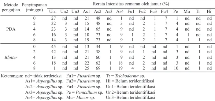 Tabel 4. Rerata intensitas cemaran jamur pada biji jagung pakan ternak daerah Muntilan pada metode PDA dan blotter