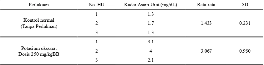 Tabel 1- Data uji pendahuluan pembuatan model hiperurisemia
