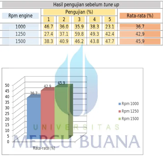 Tabel 4.2 Data Hasil Pengujian Kondisi sebelum tune up. 