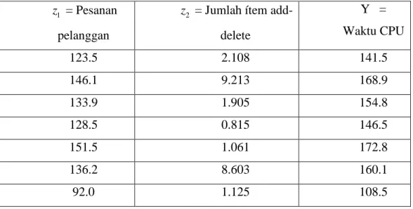 Tabel 7.3. Data Komputer  z  = Pesanan   1