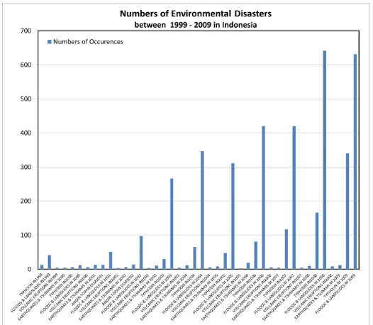 Figure 1. Increase of Environmental Disasters recorded 1999 – 2009 Source: (http://www.bnpb.go.id/website/index.php?option=com_content&task=view&id=2101 