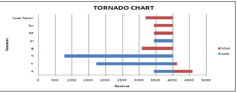 Gambar 3. Tornado Diagram 