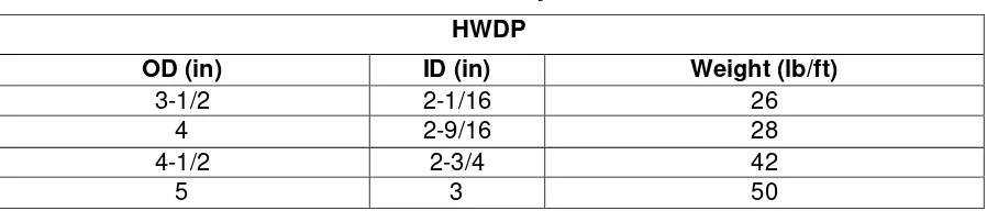 Tabel Ukuran dan Berat HWDP yang umum digunakan 