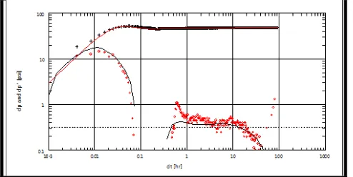 Gambar 4  Type Curve Matching Pressure DerivativePada Sumur “Alpha”