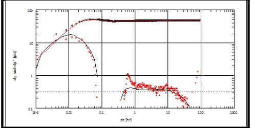 Gambar 5 Type Curve Matching Pressure DerivativePada Sumur Beta 